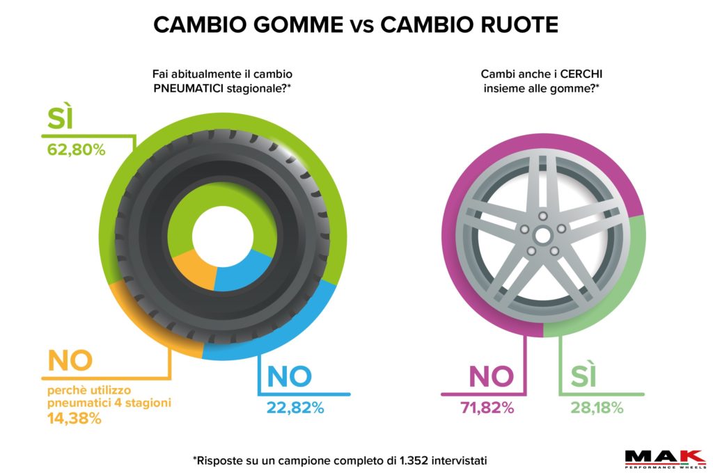 perche-fare-il-cambio-ruote-la-parola-mak