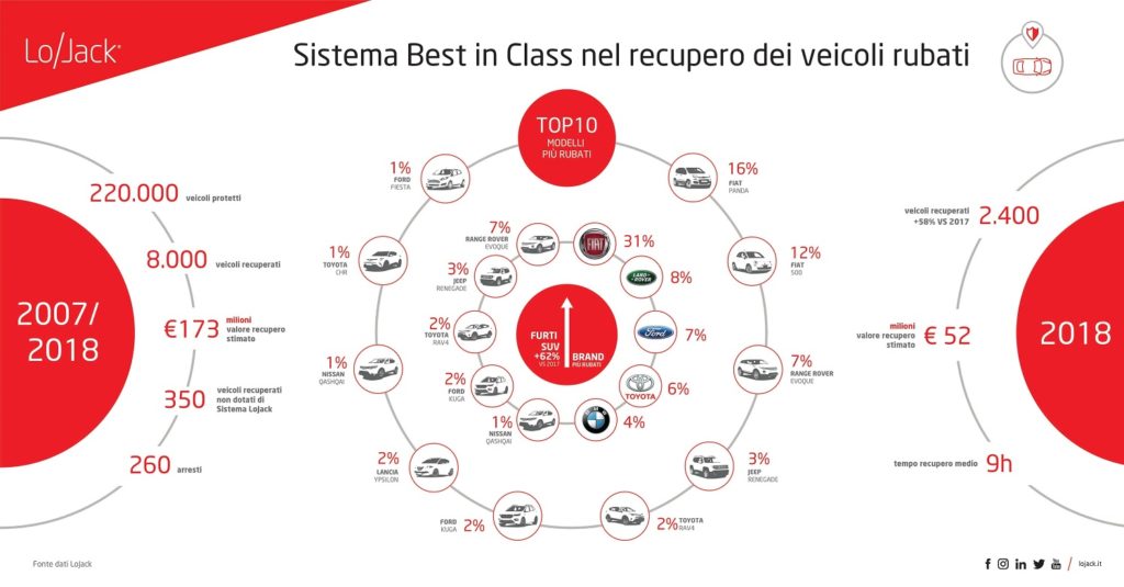 grazie-alla-tecnologia-lojack-recuperati-2-400-veicoli-rubati-nel-2018-nel-mirino-dei-ladri-suv-e-citycar