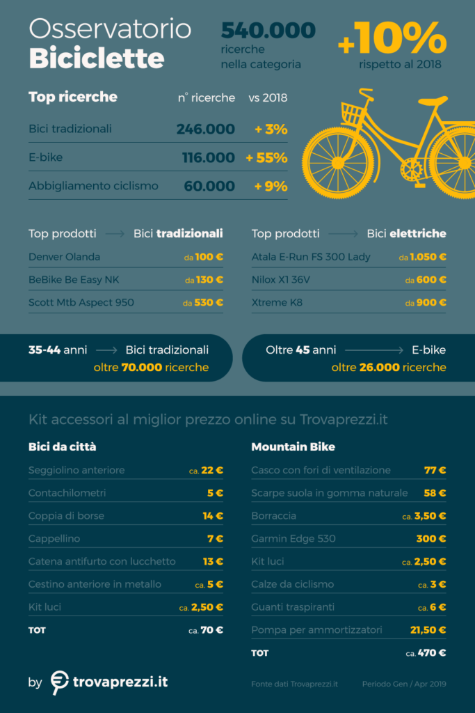 bici-le-e-bike-guidano-il-comparto-delle-vendite-online