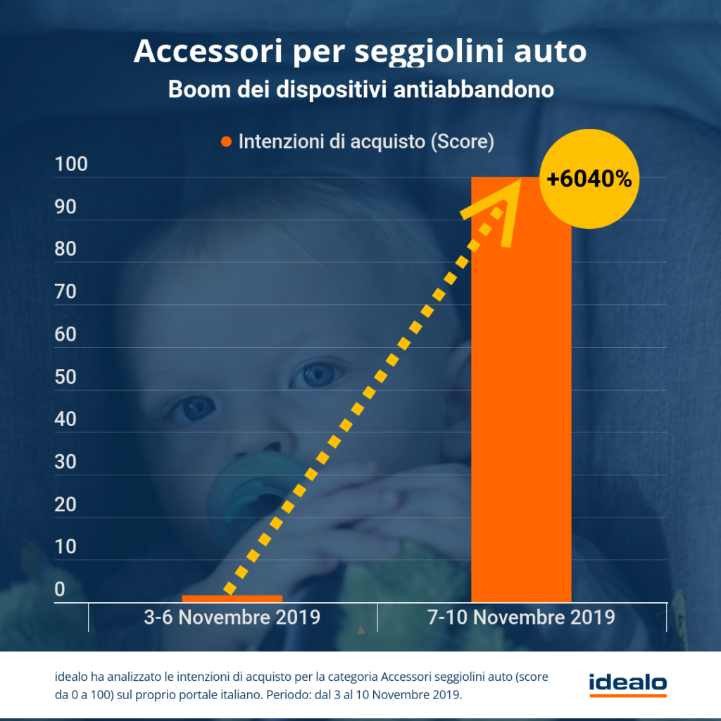 seggiolini-antiabbandono-6040-di-ricerche-online-negli-ultimi-quattro-giorni