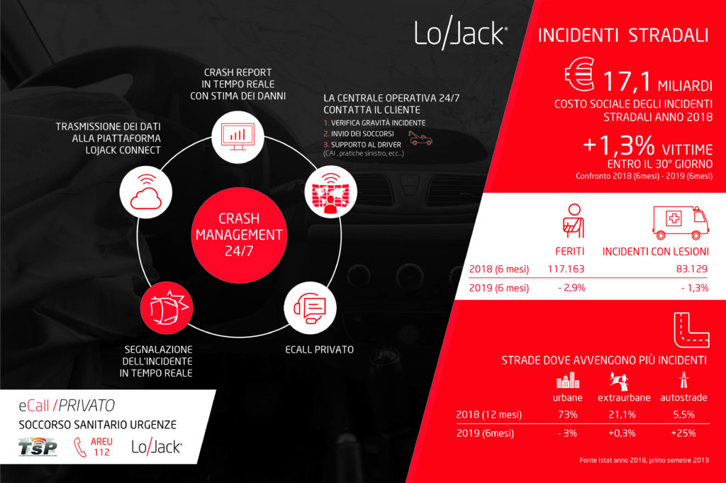 ecall-privato-lojack-automobilisti-crashbox-incidenti-stradali