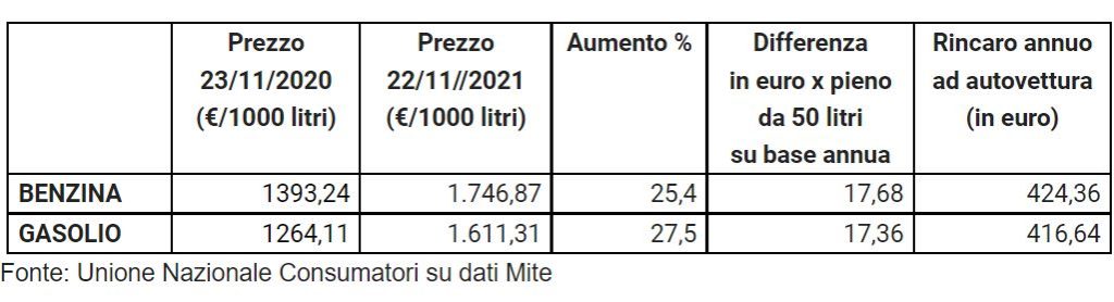 benzina-in-2-mesi-un-pieno-3-euro-e-53-cent