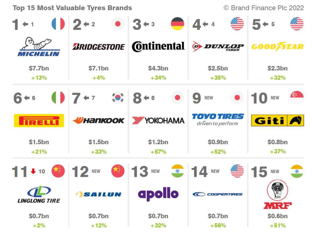classifica-marchi-di-pneumatici-valore-forza-brand-finance