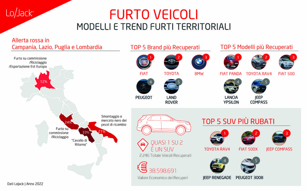 furti-suv-dauto-allarme-meta-veicoli-rubati-macchine-lojack