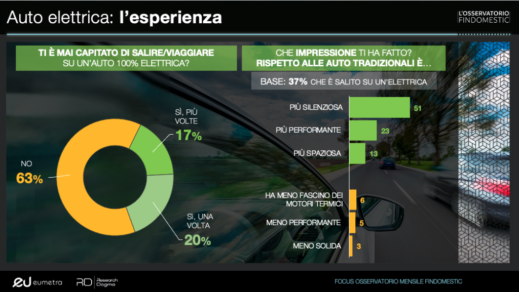 auto-elettriche-tutti-le-odiano-e-sono-informati-ma-nessuno-le-ha-provate