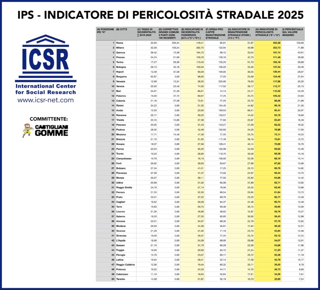 Buche sulle strade, Roma in testa alla classifica delle città più dissestate castigliani gomme pneumatici danni ultima Taranto