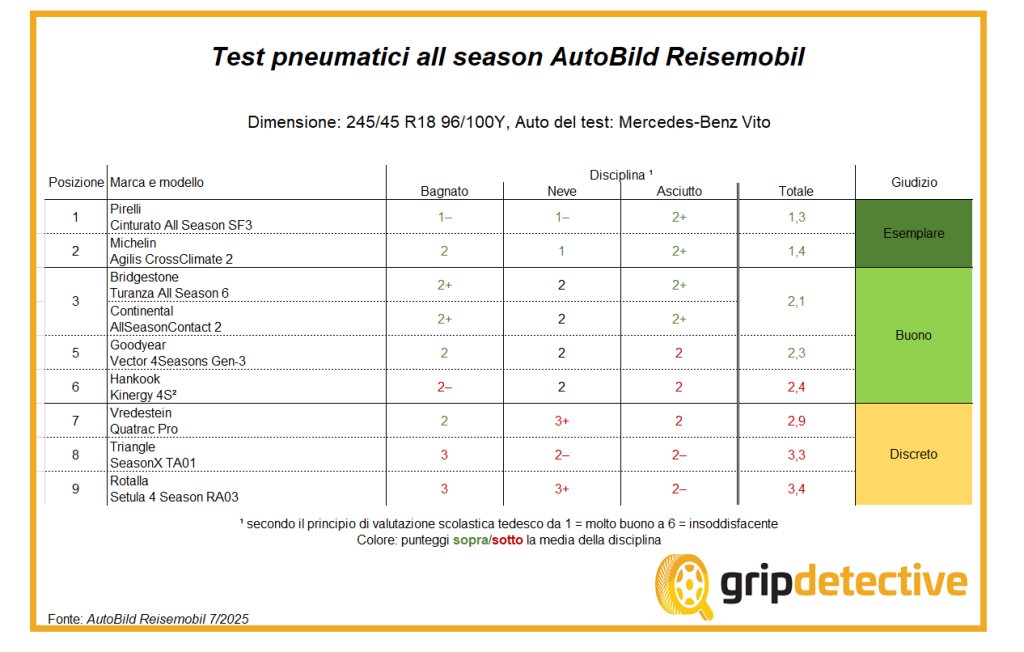 come-vanno-pneumatici-quattro-stagioni-camper-test-245-45-r18