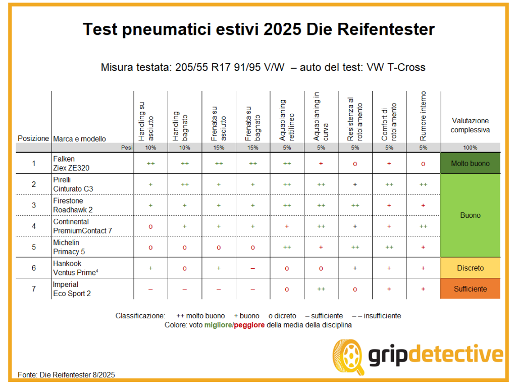 test-pneumatici-estivi-2025-205-55-r17-recensioni