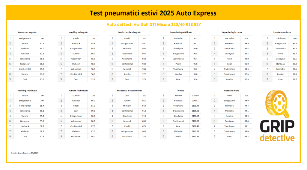 test-pneumatici-estivi-225-40-r18-2025-golf-gti-pirelli-p-zero
