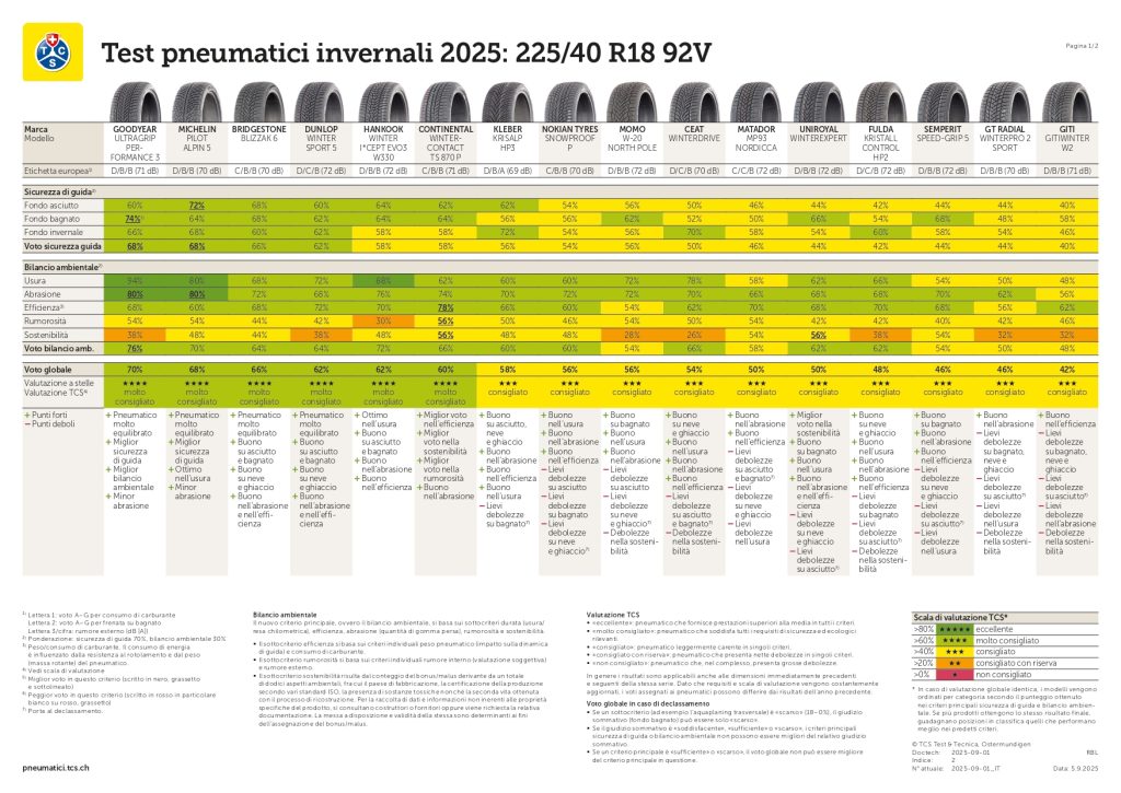 test pneumatici invernali TCS 2025 2026 recensioni migliori 