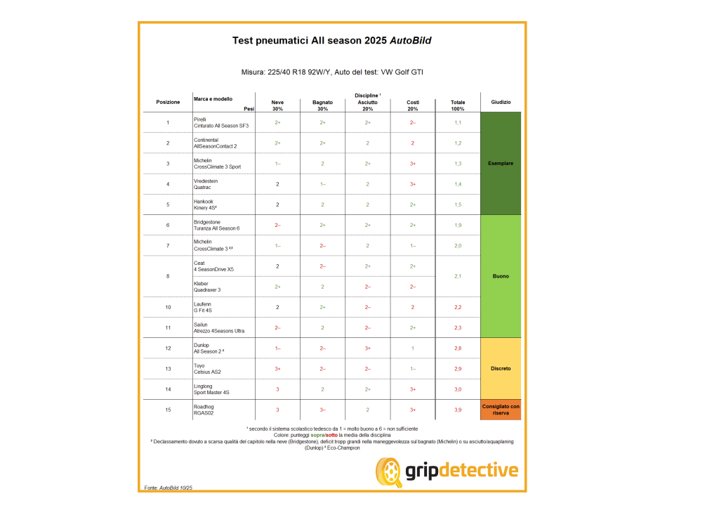 gomme-quattro-stagioni-test-pneumatici-all-season-recensioni