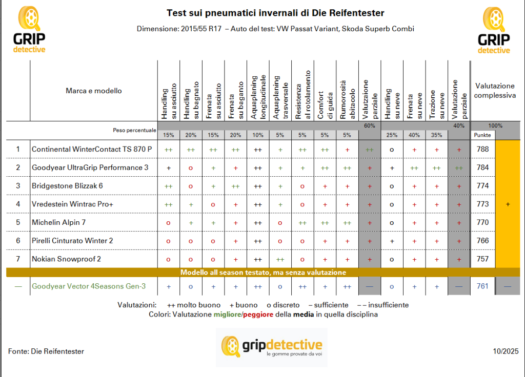 test 215/55 R17 pneumatici invernali quale scegliere in base al tuo stile di guida e al clima? di reifentester