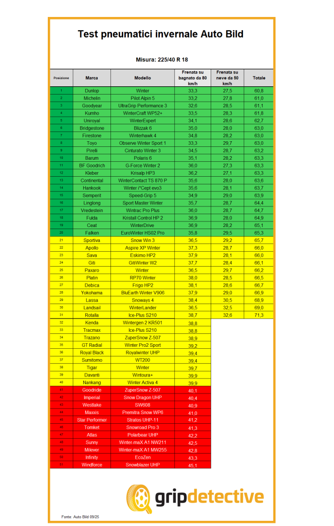 pneumatici invernali da non comprare AutoBild test invernali 2025 