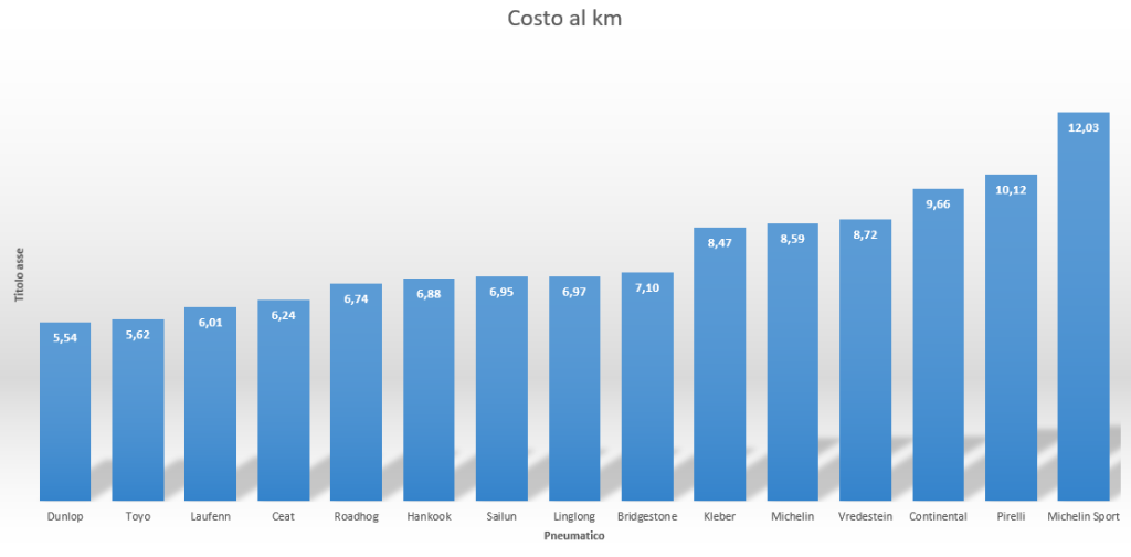 Quanti km fanno le gomme 4 stagioni test pneumatici 2025 2026