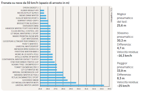 Test pneumatici invernali TCS 2025 2026: la frenata su neve
