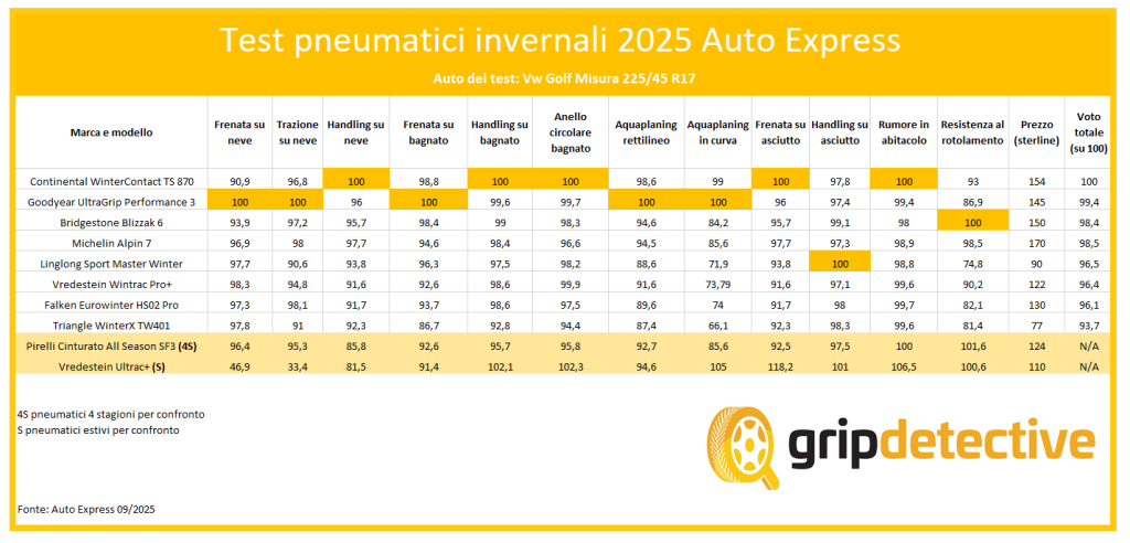 test-pneumatici-invernali-2025-continental-wintercontact-ts-870