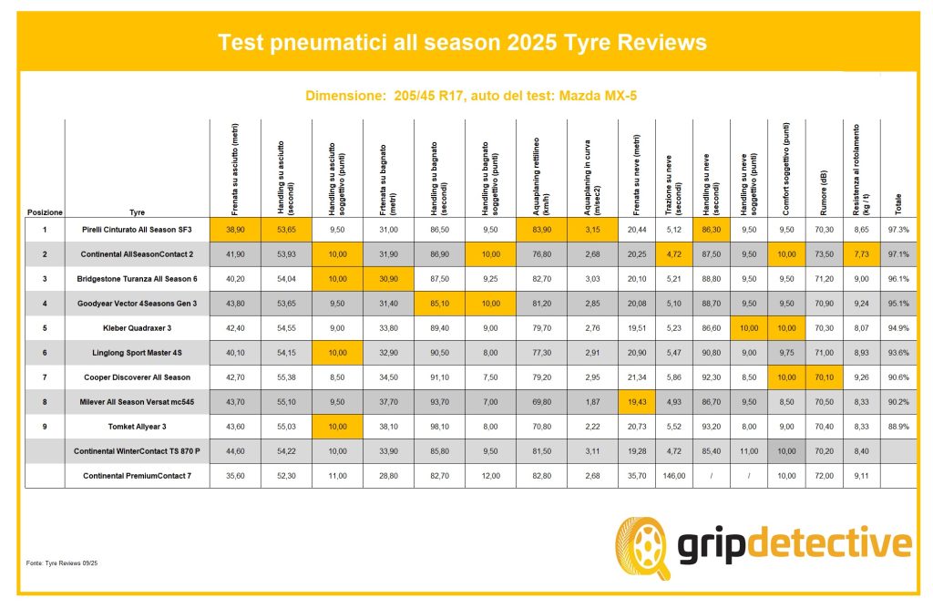gomme-4-stagioni-prova-migliori-2025-2026-test-tyre-reviews