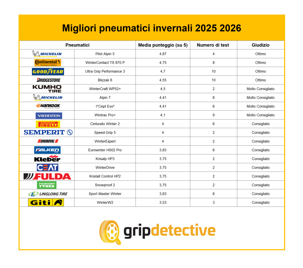 migliori-gomme-invernali-2025-2026-classifica-gripdetective-inverno