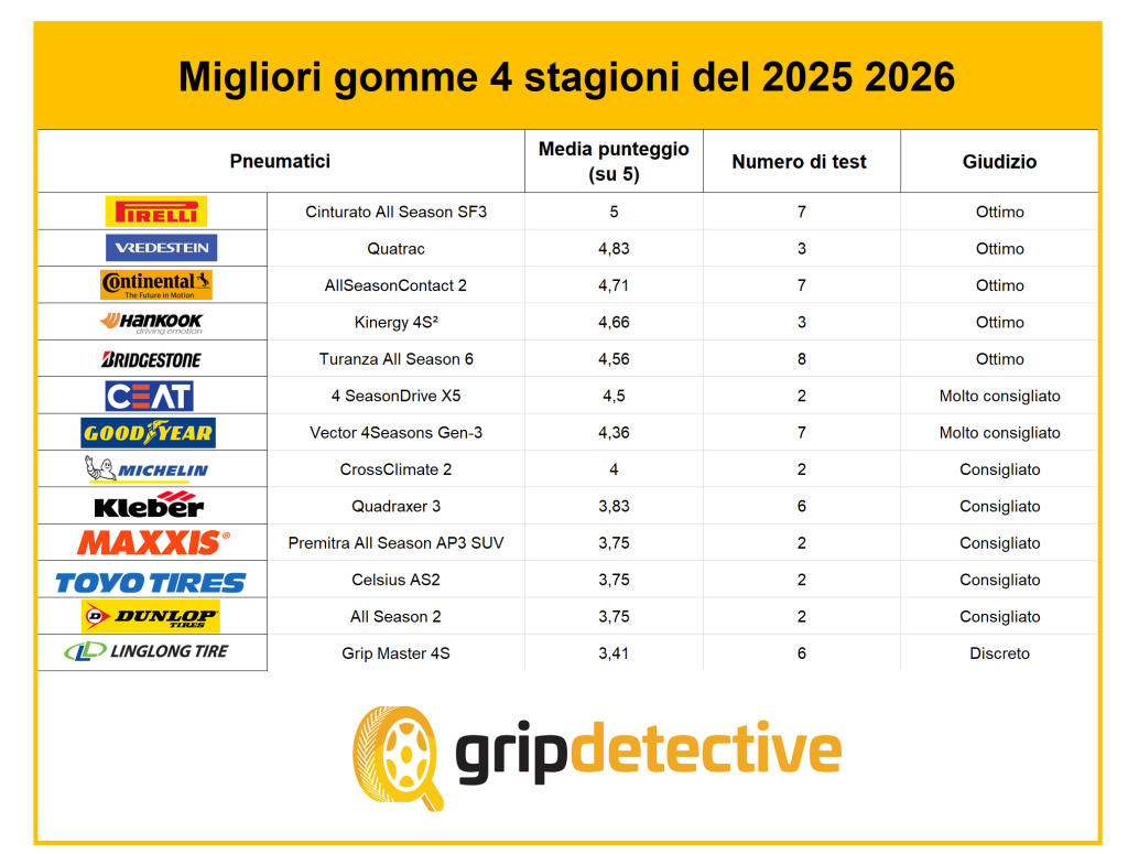 migliori-gomme-4-stagioni-2025-2026-test-all-season-classifica