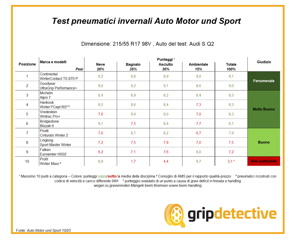 test-pneumatici-invernali-2025-gomme-invernali-prove