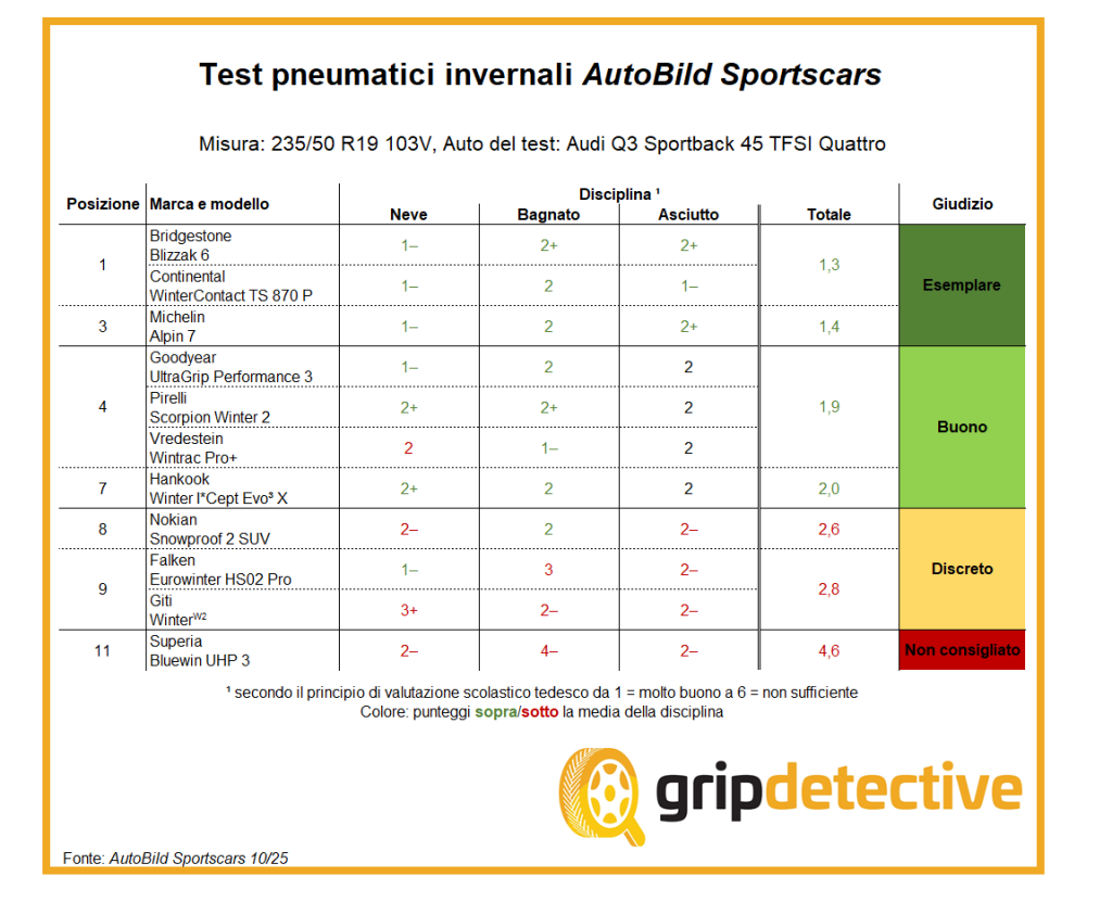 test-pneumatici-invernali-235-50-r19-103v-gomme-migliori-2025