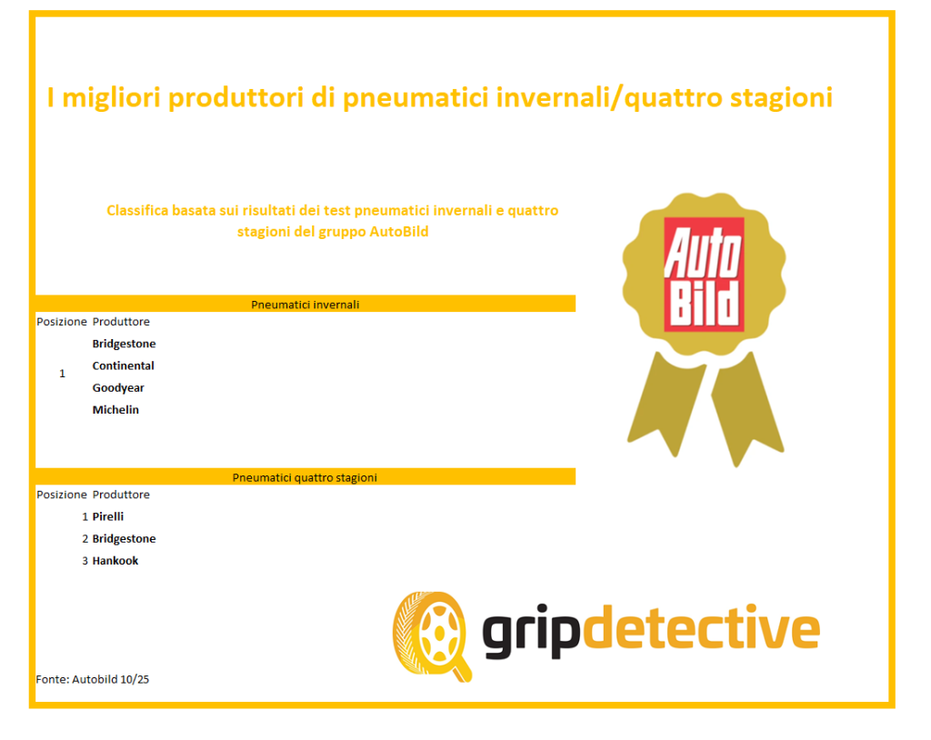 autobild-migliori-produttori-2025-2026-invernali-all-season