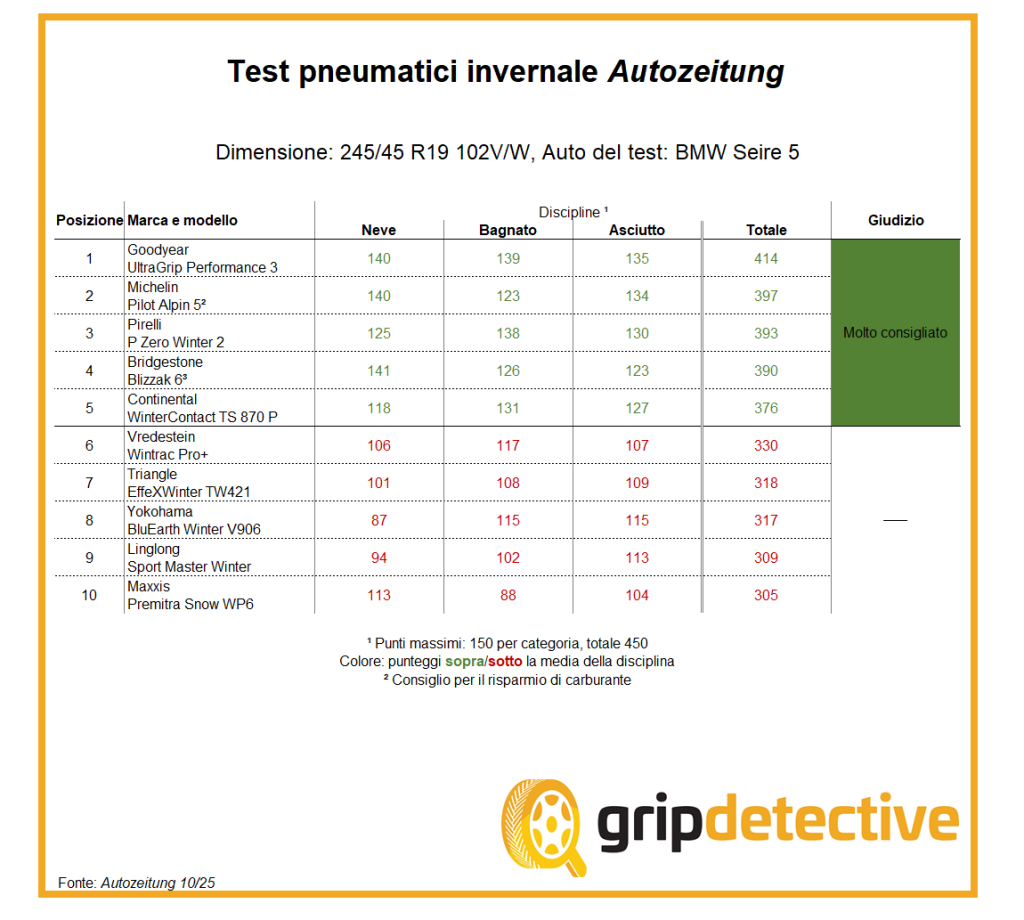 previsioni-meteo-neve-in-arrivo-confronto-pneumatici-invernali-test