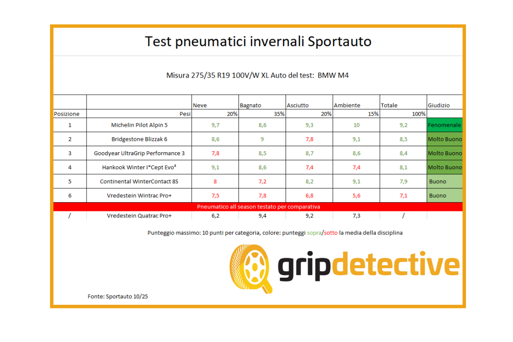 pneumatici-invernali-bmw-m4-test-2025-275-35-r19