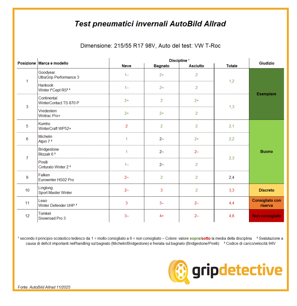 gomme-invernali-per-suv-i-migliori-i-peggiori-e-i-cosi-cosi
