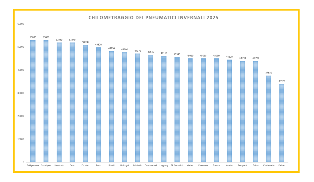 quanti-km-fanno-le-gomme-invernali-test-autobild-2025-2026