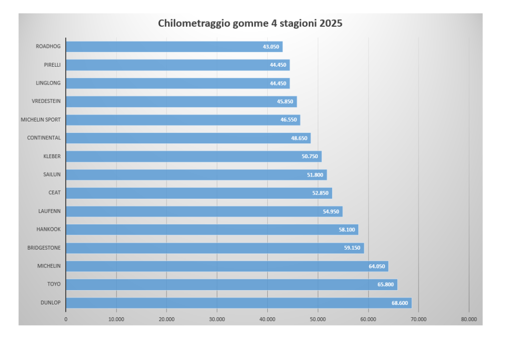 quanti-km-fanno-le-gomme-4-stagioni-test-pneumatici-2025-2026