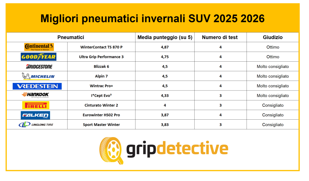migliori gomme invernali 2025 2026 classifica GripDetective inverno