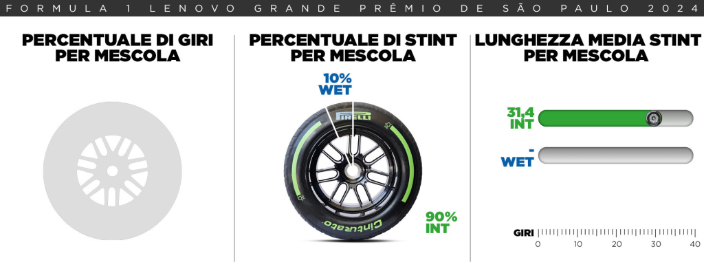 Gran Premio San Paolo 2025 Formula 1 Pirelli orari TV Sky TV8