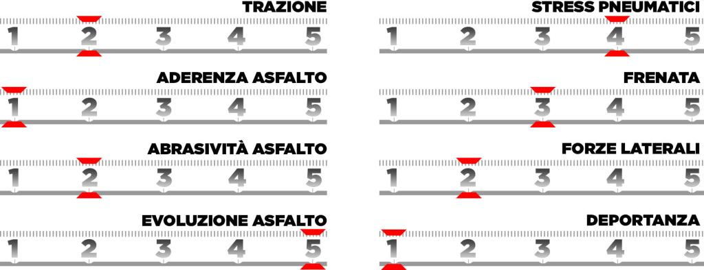 Gran Premio Las Vegas 2025 anteprima Pirelli orari TV Sky TV8