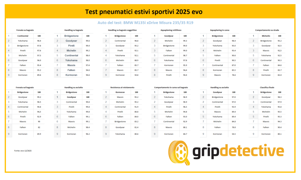 test-pneumatici-estivi-sportivi-235-35-r19-evo-2026