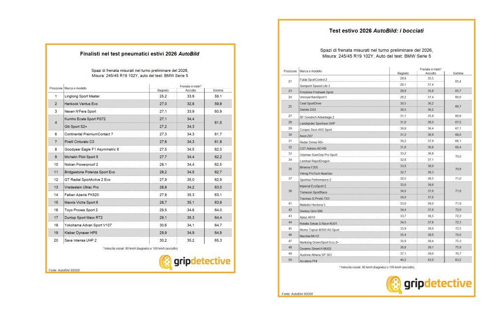 test-pneumatici-estivi-autobild-2026-finalisti-bocciati