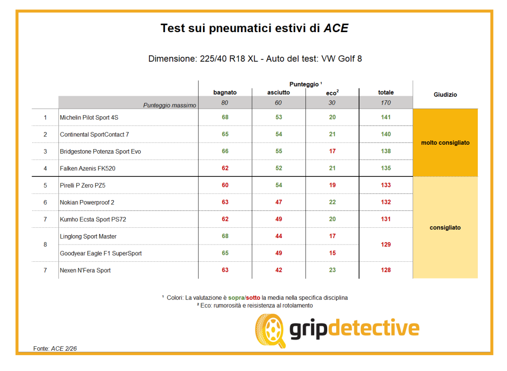 test-pneumatici-estivi-2026-risultati-ace