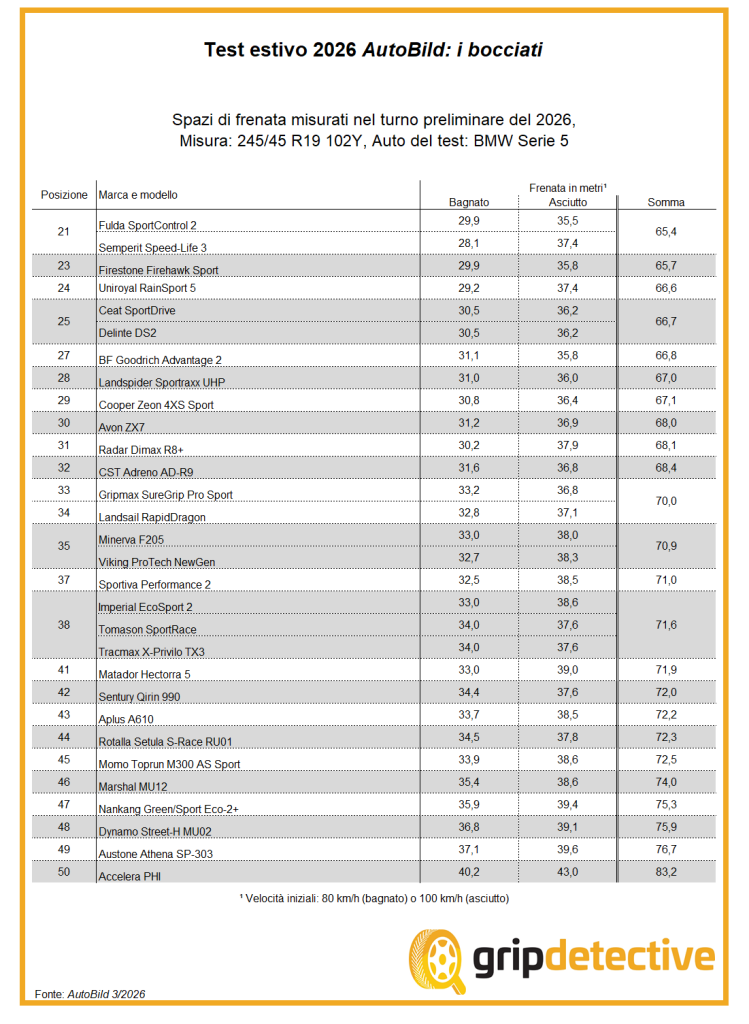 Test AutoBild 2026 Migliori Pneumatici Estivi 245/45 R19 bocciati