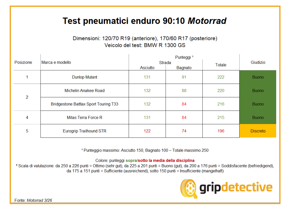 unaltra-vittoria-per-dunlop-in-un-test-pneumatici-moto