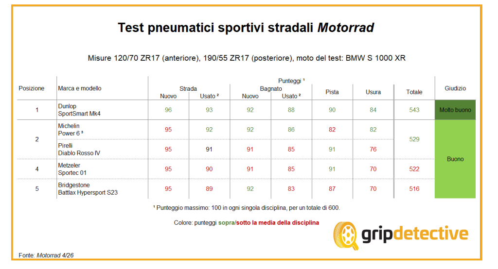 test-pneumatici-sportivi-stradali-dunlop-davanti-a-michelin-e-pirelli