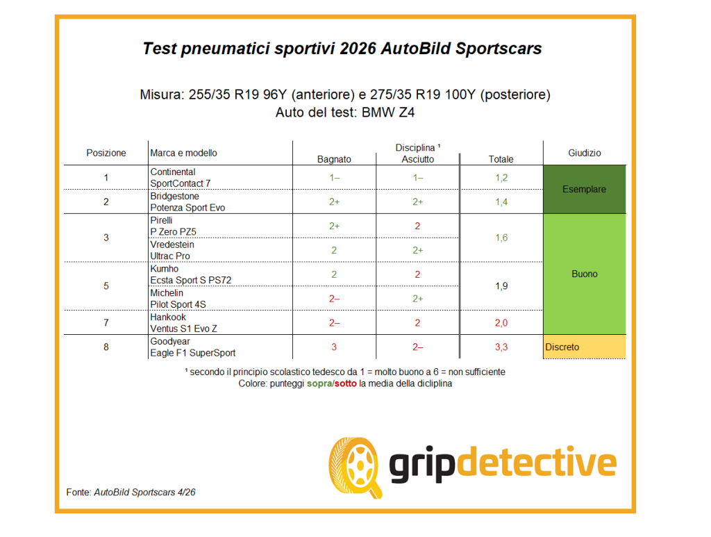 test-pneumatici-sportivi-19-pollici-2026-autobild