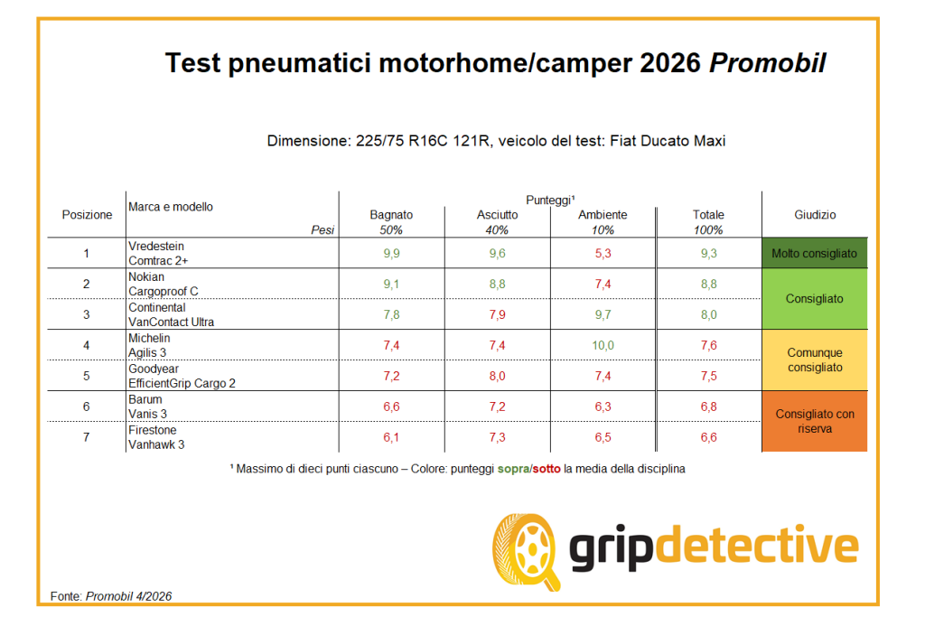 test-pneumatici-camper-2026-225-75-r16c-comtrac-2
