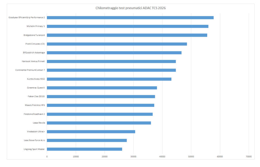 quanto-durano-gomme-estive-2026-quanti-chilometri-percorrono