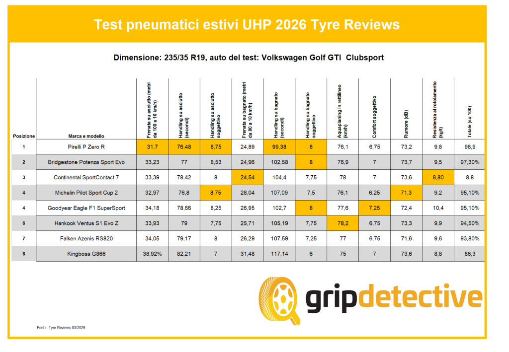 test-pneumatici-estivi-235-35-r19-2026-pirelli-p-zero-r