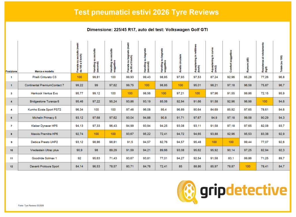 migliori-gomme-225-45-r17-estive-2026-test-golf-gti-pneumatici