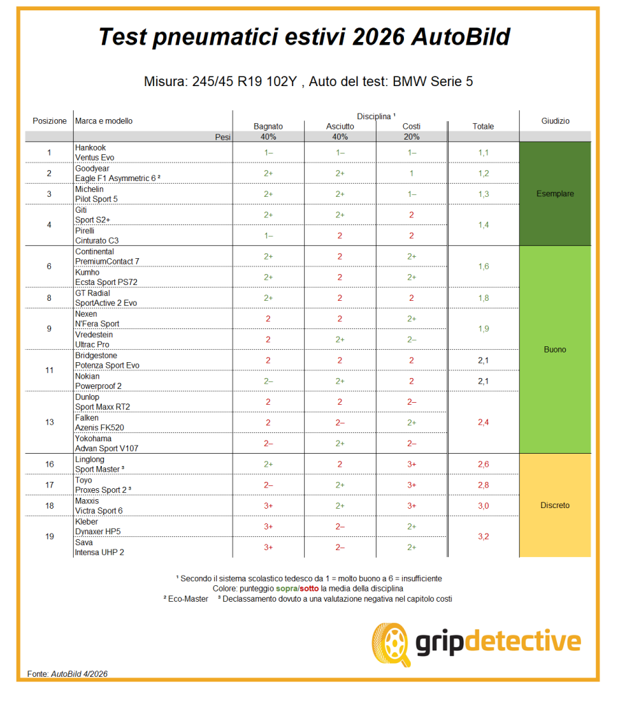 test-pneumatici-estivi-2026-autobild-245-45-r19