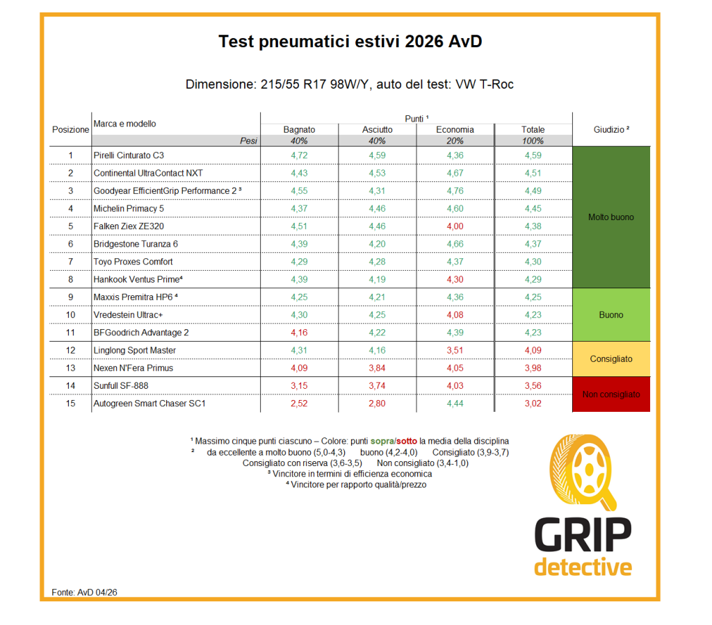 test-pneumatici-estivi-2026-215-55-r17-pirelli-cinturato-c3