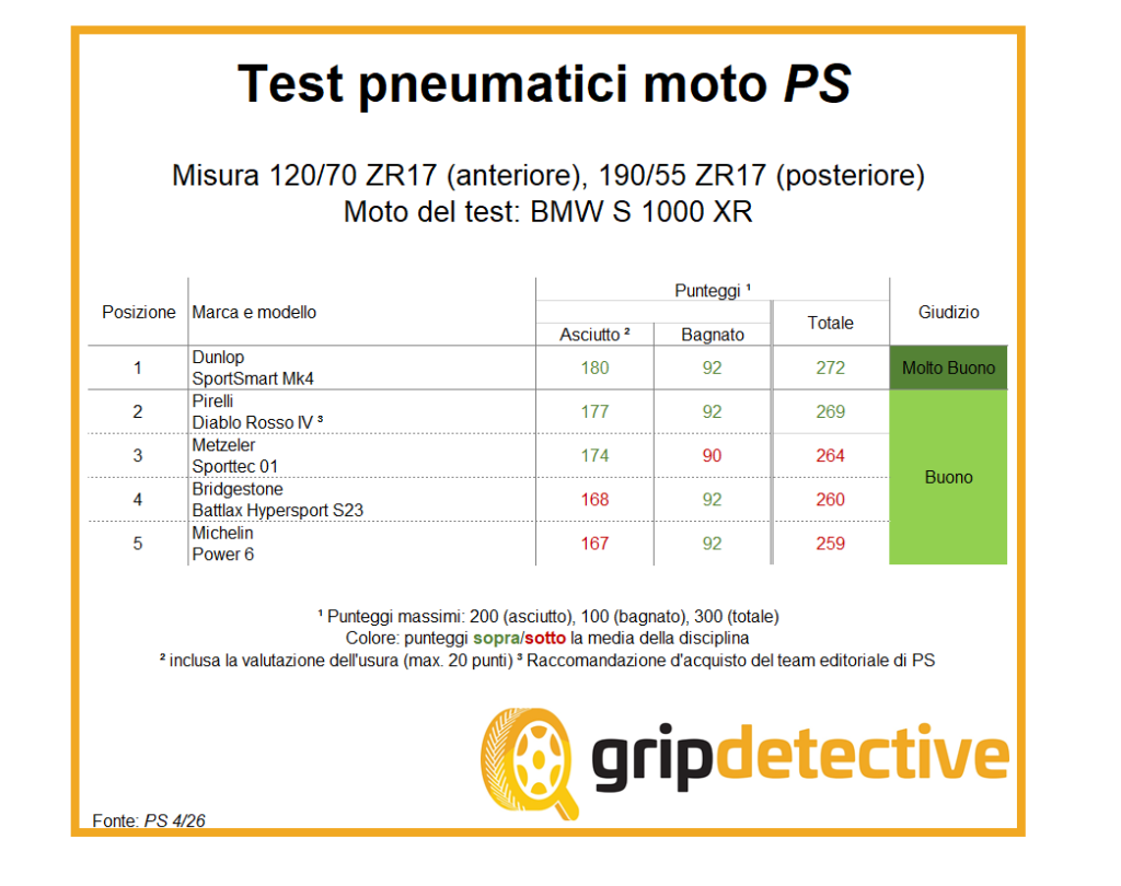 test-pneumatici-sportivi-stradali-ps-2026-dunlop-vince-ancora-cambia-la-classifica