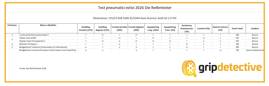 test-pneumatici-estivi-235-55-r18-risultati-2026-autoflotte