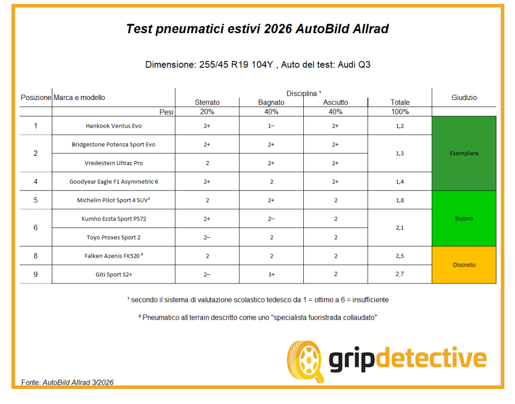 test-pneumatici-estivi-suv-255-45-r19-autobild-allrad-2026